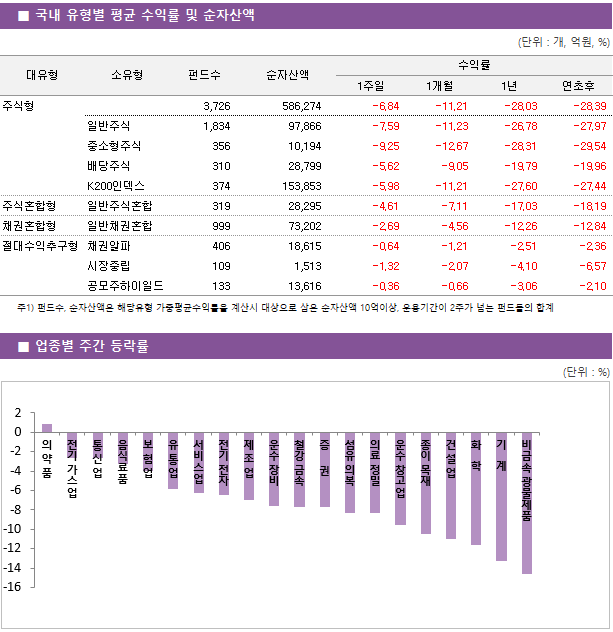 ■ 국내 유형별 평균 수익률 및 순자산액 대유형	소유형	 펀드수 	순자산액		수익률			 					1주일	1개월	1년	연초후 주식형		 3,726 	586,274		-6.84 	-11.21 	-28.03 	-28.39  	일반주식	 1,834 	97,866		-7.59 	-11.23 	-26.78 	-27.97  	중소형주식	 356 	10,194		-9.25 	-12.67 	-28.31 	-29.54  	배당주식	 310 	28,799		-5.62 	-9.05 	-19.79 	-19.96  	K200인덱스	 374 	153,853		-5.98 	-11.21 	-27.60 	-27.44  주식혼합형	일반주식혼합	 319 	28,295		-4.61 	-7.11 	-17.03 	-18.19  채권혼합형	일반채권혼합	 999 	73,202		-2.69 	-4.56 	-12.26 	-12.84  절대수익추구형	채권알파	 406 	18,615		-0.64 	-1.21 	-2.51 	-2.36  	시장중립	 109 	1,513		-1.32 	-2.07 	-4.10 	-6.57  	공모주하이일드	 133 	13,616		-0.36 	-0.66 	-3.06 	-2.10 