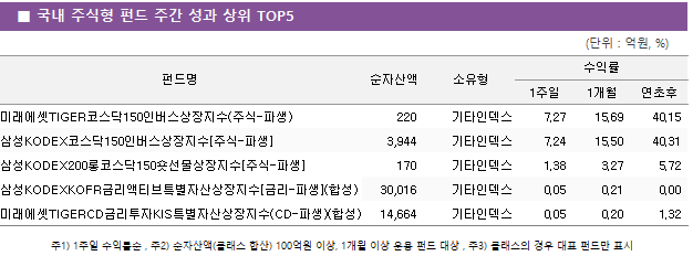 ■ 국내 주식형 펀드 주간 성과 상위 TOP5 펀드명	순자산액	소유형	수익률		 			1주일	1개월	연초후 미래에셋TIGER코스닥150인버스상장지수(주식-파생)	 220 	기타인덱스	7.27 	15.69 	40.15  삼성KODEX코스닥150인버스상장지수[주식-파생]	 3,944 	기타인덱스	7.24 	15.50 	40.31  삼성KODEX200롱코스닥150숏선물상장지수[주식-파생]	 170 	기타인덱스	1.38 	3.27 	5.72  삼성KODEXKOFR금리액티브특별자산상장지수[금리-파생](합성)	 30,016 	기타인덱스	0.05 	0.21 	0.00  미래에셋TIGERCD금리투자KIS특별자산상장지수(CD-파생)(합성)	 14,664 	기타인덱스	0.05 	0.20 	1.32 