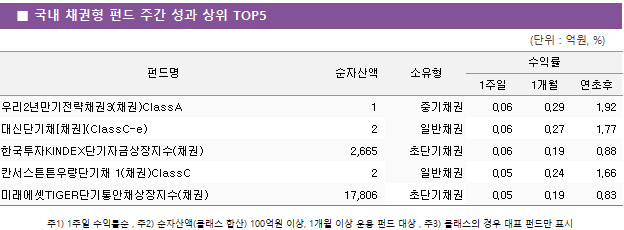 ■ 국내 채권형 펀드 주간 성과 상위 TOP5 펀드명	순자산액	소유형	수익률		 			1주일	1개월	연초후 우리2년만기전략채권3(채권)ClassA	 1 	중기채권	0.06 	0.29 	1.92  대신단기채[채권](ClassC-e)	 2 	일반채권	0.06 	0.27 	1.77  한국투자KINDEX단기자금상장지수(채권)	 2,665 	초단기채권	0.06 	0.19 	0.88  칸서스튼튼우량단기채 1(채권)ClassC	 2 	일반채권	0.05 	0.24 	1.66  미래에셋TIGER단기통안채상장지수(채권)	 17,806 	초단기채권	0.05 	0.19 	0.83 