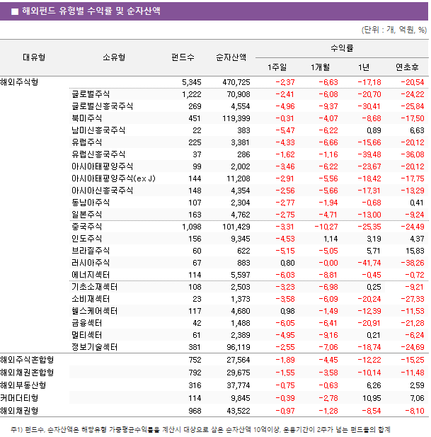 ■ 해외펀드 유형별 수익률 및 순자산액 대유형	소유형	 펀드수 	순자산액	수익률			 				1주일	1개월	1년	연초후 해외주식형		 5,345 	 470,725 	-2.37 	-6.63 	-17.18 	-20.54  	글로벌주식	 1,222 	 70,908 	-2.41 	-6.08 	-20.70 	-24.22  	글로벌신흥국주식	 269 	 4,554 	-4.96 	-9.37 	-30.41 	-25.84  	북미주식	 451 	 119,399 	-0.31 	-4.07 	-8.68 	-17.50  	남미신흥국주식	 22 	 383 	-5.47 	-6.22 	0.89 	6.63  	유럽주식	 225 	 3,381 	-4.33 	-6.66 	-15.66 	-20.12  	유럽신흥국주식	 37 	 286 	-1.62 	-1.16 	-39.48 	-36.08  	아시아태평양주식	 99 	 2,002 	-3.46 	-6.22 	-23.67 	-20.12  	아시아태평양주식(ex J)	 144 	 11,208 	-2.91 	-5.56 	-18.42 	-17.75  	아시아신흥국주식	 148 	 4,354 	-2.56 	-5.66 	-17.31 	-13.29  	동남아주식	 107 	 2,304 	-2.77 	-1.94 	-0.68 	0.41  	일본주식	 163 	 4,762 	-2.75 	-4.71 	-13.00 	-9.24  	중국주식	 1,098 	 101,429 	-3.31 	-10.27 	-25.35 	-24.49  	인도주식	 156 	 9,345 	-4.53 	1.14 	3.19 	4.37  	브라질주식	 60 	 622 	-5.15 	-5.05 	5.71 	15.83  	러시아주식	 67 	 883 	0.80 	-0.00 	-41.74 	-38.26  	에너지섹터	 114 	 5,597 	-6.03 	-8.81 	-0.45 	-0.72  	기초소재섹터	 108 	 2,503 	-3.23 	-6.98 	0.25 	-9.21  	소비재섹터	 23 	 1,373 	-3.58 	-6.09 	-20.24 	-27.33  	헬스케어섹터	 117 	 4,680 	0.98 	-1.49 	-12.39 	-11.53  	금융섹터	 42 	 1,488 	-6.05 	-6.41 	-20.91 	-21.28  	멀티섹터	 61 	 2,389 	-4.95 	-9.16 	0.21 	-6.24  	정보기술섹터	 381 	 96,119 	-2.55 	-7.06 	-18.74 	-24.69  해외주식혼합형		 752 	 27,564 	-1.89 	-4.45 	-12.22 	-15.25  해외채권혼합형		 792 	 29,675 	-1.55 	-3.58 	-10.14 	-11.48  해외부동산형		 316 	 37,774 	-0.75 	-0.63 	6.26 	2.59  커머더티형		 114 	 9,845 	-0.39 	-2.78 	10.95 	7.06  해외채권형		 968 	 43,522 	-0.97 	-1.28 	-8.54 	-8.10 