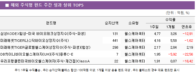 ■ 해외 주식형 펀드 주간 성과 상위 TOP5 펀드명	순자산액	소유형	수익률		 			1주일	1개월	연초후 삼성KODEX합성-미국 바이오테크상장지수[주식-파생]	 131 	헬스케어섹터	4.77 	3.26 	-12.91  미래에셋TIGER나스닥바이오상장지수(주식)	 441 	헬스케어섹터	4.16 	5.58 	-1.62  미래에셋TIGER글로벌헬스케어상장지수(주식-파생)(합성)	 298 	헬스케어섹터	2.17 	2.84 	2.19  DB차이나바이오헬스케어자(UH)[주식]종류C-E	 7 	헬스케어섹터	1.95 	-5.92 	-22.56  우리프랭클린미국바이오헬스케어자(주식-재간접)ClassA	 22 	헬스케어섹터	1.91 	0.07 	-16.42 