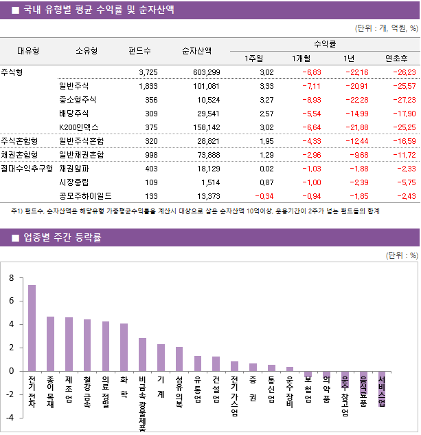 ■ 국내 유형별 평균 수익률 및 순자산액 대유형	소유형	 펀드수 	순자산액		수익률			 					1주일	1개월	1년	연초후 주식형		 3,725 	603,299		3.02 	-6.83 	-22.16 	-26.23  	일반주식	 1,833 	101,081		3.33 	-7.11 	-20.91 	-25.57  	중소형주식	 356 	10,524		3.27 	-8.93 	-22.28 	-27.23  	배당주식	 309 	29,541		2.57 	-5.54 	-14.99 	-17.90  	K200인덱스	 375 	158,142		3.02 	-6.64 	-21.88 	-25.25  주식혼합형	일반주식혼합	 320 	28,821		1.95 	-4.33 	-12.44 	-16.59  채권혼합형	일반채권혼합	 998 	73,888		1.29 	-2.96 	-9.68 	-11.72  절대수익추구형	채권알파	 403 	18,129		0.02 	-1.03 	-1.88 	-2.33  	시장중립	 109 	1,514		0.87 	-1.00 	-2.39 	-5.75  	공모주하이일드	 133 	13,373		-0.34 	-0.94 	-1.85 	-2.43 