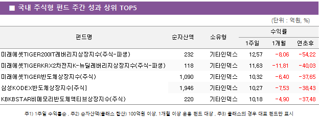 ■ 국내 주식형 펀드 주간 성과 상위 TOP5 펀드명	순자산액	소유형	수익률		 			1주일	1개월	연초후 미래에셋TIGER200IT레버리지상장지수(주식-파생)	 232 	기타인덱스	12.57 	-8.06 	-54.22  미래에셋TIGERKRX2차전지K-뉴딜레버리지상장지수(주식-파생)	 118 	기타인덱스	11.63 	-11.81 	-40.03  미래에셋TIGER반도체상장지수(주식)	 1,090 	기타인덱스	10.32 	-6.40 	-37.65  삼성KODEX반도체상장지수[주식]	 1,946 	기타인덱스	10.27 	-7.53 	-38.43  KBKBSTAR비메모리반도체액티브상장지수(주식)	 220 	기타인덱스	10.18 	-4.90 	-37.48 