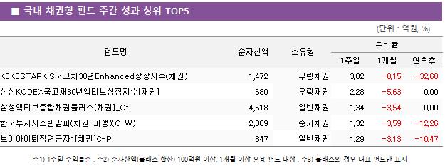 ■ 국내 채권형 펀드 주간 성과 상위 TOP5 펀드명	순자산액	소유형	수익률		 			1주일	1개월	연초후 KBKBSTARKIS국고채30년Enhanced상장지수(채권)	 1,472 	우량채권	3.02 	-8.15 	-32.68  삼성KODEX국고채30년액티브상장지수[채권]	 680 	우량채권	2.28 	-5.63 	0.00  삼성액티브종합채권플러스[채권]_Cf	 4,518 	일반채권	1.34 	-3.54 	0.00  한국투자시스템알파(채권-파생)(C-W)	 2,809 	중기채권	1.32 	-3.59 	-12.26  브이아이퇴직연금자1[채권]C-P	 347 	일반채권	1.29 	-3.13 	-10.47 