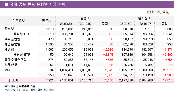 ■ 국내 공모 펀드 유형별 자금 추이 펀드유형	펀드수	설정액			순자산액		 		'22.09.30	'22.10.07	증감	'22.09.30	'22.10.07	증감 주식형	3,519 	213,886 	213,936 	50 	208,010 	214,811 	6,800      주식형 ETF	310 	338,701 	338,379 	-321 	385,914 	396,254 	10,341  주식혼합형	473 	38,713 	38,684 	-30 	36,157 	36,813 	656  채권혼합형	1,295 	83,555 	83,479 	-76 	82,876 	83,829 	953  채권형	1,062 	200,858 	198,032 	-2,826 	194,678 	192,707 	-1,971      채권형 ETF	50 	107,640 	104,996 	-2,645 	107,360 	104,958 	-2,402  절대수익추구형	674 	32,833 	32,148 	-685 	35,804 	35,048 	-756  부동산형	51 	11,611 	11,609 	-2 	6,756 	6,754 	-3  MMF	334 	1,094,411 	1,068,862 	-25,549 	1,105,582 	1,080,308 	-25,275  기타	153 	16,643 	15,591 	-1,053 	14,591 	13,428 	-1,163  국내 소계	7,921 	2,138,851 	2,105,715 	-33,136 	2,177,726 	2,164,908 	-12,818 