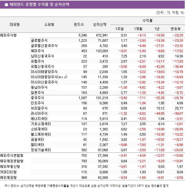 ■ 해외펀드 유형별 수익률 및 순자산액 대유형	소유형	 펀드수 	순자산액	수익률			 				1주일	1개월	1년	연초후 해외주식형		 5,346 	 472,941 	0.31 	-4.13 	-16.58 	-20.29  	글로벌주식	 1,223 	 71,687 	1.17 	-2.83 	-19.39 	-23.33  	글로벌신흥국주식	 269 	 4,702 	3.40 	-4.46 	-27.31 	-23.32  	북미주식	 453 	 120,083 	-0.01 	-2.40 	-8.60 	-17.52  	남미신흥국주식	 22 	 410 	7.25 	2.19 	9.52 	14.36  	유럽주식	 223 	 3,472 	2.87 	-2.01 	-13.17 	-17.83  	유럽신흥국주식	 37 	 285 	-0.56 	-6.49 	-42.00 	-36.44  	아시아태평양주식	 99 	 2,034 	1.65 	-3.22 	-19.63 	-18.79  	아시아태평양주식(ex J)	 145 	 11,330 	1.28 	-2.96 	-16.42 	-16.69  	아시아신흥국주식	 148 	 4,408 	1.37 	-2.92 	-15.34 	-12.10  	동남아주식	 107 	 2,268 	-1.08 	-4.62 	-4.22 	-0.67  	일본주식	 163 	 4,883 	2.77 	-1.20 	-4.42 	-6.72  	중국주식	 1,097 	 101,219 	-0.40 	-7.11 	-25.39 	-24.79  	인도주식	 156 	 9,366 	0.49 	-1.84 	1.95 	4.89  	브라질주식	 60 	 675 	8.58 	4.33 	15.12 	25.77  	러시아주식	 67 	 871 	-1.32 	-6.62 	-44.65 	-39.07  	에너지섹터	 114 	 5,613 	0.41 	-5.53 	1.84 	-0.31  	기초소재섹터	 107 	 2,674 	7.27 	3.55 	6.10 	-2.61  	소비재섹터	 23 	 1,382 	0.62 	-2.56 	-19.98 	-26.89  	헬스케어섹터	 117 	 4,734 	1.49 	0.50 	-10.30 	-10.22  	금융섹터	 42 	 1,542 	3.82 	-1.87 	-18.52 	-18.27  	멀티섹터	 61 	 2,367 	-0.66 	-7.83 	-1.31 	-6.86  	정보기술섹터	 382 	 97,068 	0.87 	-3.50 	-17.08 	-24.03  해외주식혼합형		 752 	 27,399 	-0.41 	-4.04 	-12.57 	-15.60  해외채권혼합형		 793 	 30,069 	0.64 	-2.21 	-9.29 	-10.91  해외부동산형		 316 	 37,342 	-0.61 	-1.47 	5.63 	1.97  커머더티형		 115 	 9,906 	1.85 	1.93 	10.61 	9.04  해외채권형		 969 	 43,388 	-0.54 	-1.68 	-8.91 	-8.59 