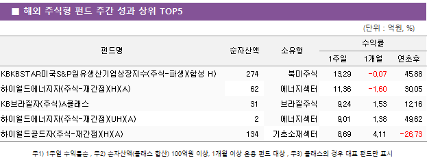 ■ 해외 주식형 펀드 주간 성과 상위 TOP5 펀드명	순자산액	소유형	수익률		 			1주일	1개월	연초후 KBKBSTAR미국S&P원유생산기업상장지수(주식-파생)(합성 H)	 274 	북미주식	13.29 	-0.07 	45.88  하이월드에너지자(주식-재간접)(H)(A)	 62 	에너지섹터	11.36 	-1.60 	30.05  KB브라질자(주식)A클래스	 31 	브라질주식	9.24 	1.53 	12.16  하이월드에너지자(주식-재간접)(UH)(A)	 2 	에너지섹터	9.01 	1.38 	49.62  하이월드골드자(주식-재간접)(H)(A)	 134 	기초소재섹터	8.69 	4.11 	-26.73 