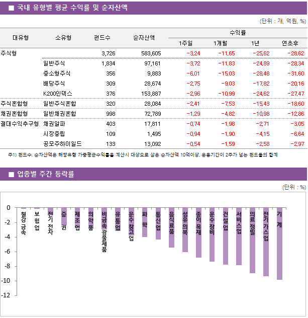 ■ 국내 유형별 평균 수익률 및 순자산액 대유형	소유형	 펀드수 	순자산액		수익률			 					1주일	1개월	1년	연초후 주식형		 3,726 	583,605		-3.24 	-11.65 	-25.62 	-28.62  	일반주식	 1,834 	97,161		-3.72 	-11.83 	-24.89 	-28.34  	중소형주식	 356 	9,883		-6.01 	-15.03 	-28.48 	-31.60  	배당주식	 309 	28,674		-2.75 	-9.03 	-17.82 	-20.16  	K200인덱스	 376 	153,887		-2.96 	-10.99 	-24.62 	-27.47  주식혼합형	일반주식혼합	 320 	28,084		-2.41 	-7.53 	-15.43 	-18.60  채권혼합형	일반채권혼합	 998 	72,789		-1.29 	-4.82 	-10.98 	-12.86  절대수익추구형	채권알파	 403 	17,811		-0.74 	-1.98 	-2.71 	-3.05  	시장중립	 109 	1,495		-0.94 	-1.90 	-4.15 	-6.64  	공모주하이일드	 133 	13,092		-0.54 	-1.59 	-2.58 	-2.97 