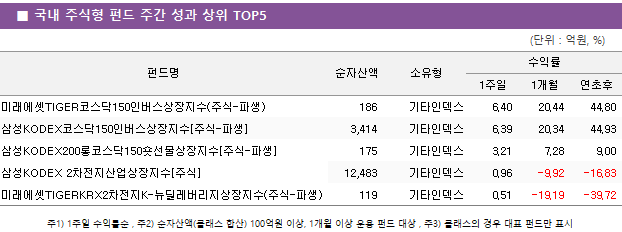 ■ 국내 주식형 펀드 주간 성과 상위 TOP5 펀드명	순자산액	소유형	수익률		 			1주일	1개월	연초후 미래에셋TIGER코스닥150인버스상장지수(주식-파생)	 186 	기타인덱스	6.40 	20.44 	44.80  삼성KODEX코스닥150인버스상장지수[주식-파생]	 3,414 	기타인덱스	6.39 	20.34 	44.93  삼성KODEX200롱코스닥150숏선물상장지수[주식-파생]	 175 	기타인덱스	3.21 	7.28 	9.00  삼성KODEX 2차전지산업상장지수[주식]	 12,483 	기타인덱스	0.96 	-9.92 	-16.83  미래에셋TIGERKRX2차전지K-뉴딜레버리지상장지수(주식-파생)	 119 	기타인덱스	0.51 	-19.19 	-39.72 