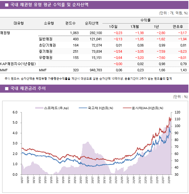 ■ 국내 채권형 유형 평균 수익률 및 순자산액 대유형	소유형	 펀드수 	순자산액	수익률			 				1주일	1개월	1년	연초후 채권형		 1,063 	282,100	-0.23 	-1.38 	-2.80 	-3.17  	일반채권	 493 	121,041	-0.13 	-1.05 	-1.62 	-1.94  	초단기채권	 164 	72,074	0.01 	0.06 	0.99 	0.81  	중기채권	 251 	73,834	-0.54 	-3.05 	-7.59 	-8.23  	우량채권	 155 	15,151	-0.64 	-3.20 	-7.60 	-8.01  KAP채권지수(1년종합)				-0.00 	0.02 	0.98 	0.79  MMF	MMF	 320 	948,783	0.06 	0.23 	1.66 	1.43 