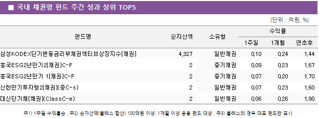 ■ 국내 채권형 펀드 주간 성과 상위 TOP5 펀드명	순자산액	소유형	수익률		 			1주일	1개월	연초후 삼성KODEX단기변동금리부채권액티브상장지수[채권]	 4,327 	일반채권	0.10 	0.24 	1.44  흥국ESG2년만기2[채권]C-F	 2 	중기채권	0.09 	0.23 	1.67  흥국ESG2년만기 1[채권]C-F	 2 	중기채권	0.07 	0.20 	1.70  신한만기투자형2[채권](종C-s)	 2 	일반채권	0.07 	0.23 	1.60  대신단기채[채권](ClassC-e)	 2 	일반채권	0.06 	0.26 	1.90 