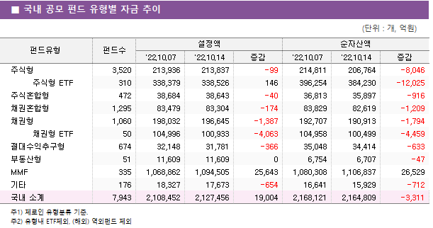 ■ 국내 공모 펀드 유형별 자금 추이 펀드유형	펀드수	설정액			순자산액		 		'22.10.07	'22.10.14	증감	'22.10.07	'22.10.14	증감 주식형	3,520 	213,936 	213,837 	-99 	214,811 	206,764 	-8,046      주식형 ETF	310 	338,379 	338,526 	146 	396,254 	384,230 	-12,025  주식혼합형	472 	38,684 	38,643 	-40 	36,813 	35,897 	-916  채권혼합형	1,295 	83,479 	83,304 	-174 	83,829 	82,619 	-1,209  채권형	1,060 	198,032 	196,645 	-1,387 	192,707 	190,913 	-1,794      채권형 ETF	50 	104,996 	100,933 	-4,063 	104,958 	100,499 	-4,459  절대수익추구형	674 	32,148 	31,781 	-366 	35,048 	34,414 	-633  부동산형	51 	11,609 	11,609 	0 	6,754 	6,707 	-47  MMF	335 	1,068,862 	1,094,505 	25,643 	1,080,308 	1,106,837 	26,529  기타	176 	18,327 	17,673 	-654 	16,641 	15,929 	-712  국내 소계	7,943 	2,108,452 	2,127,456 	19,004 	2,168,121 	2,164,809 	-3,311 