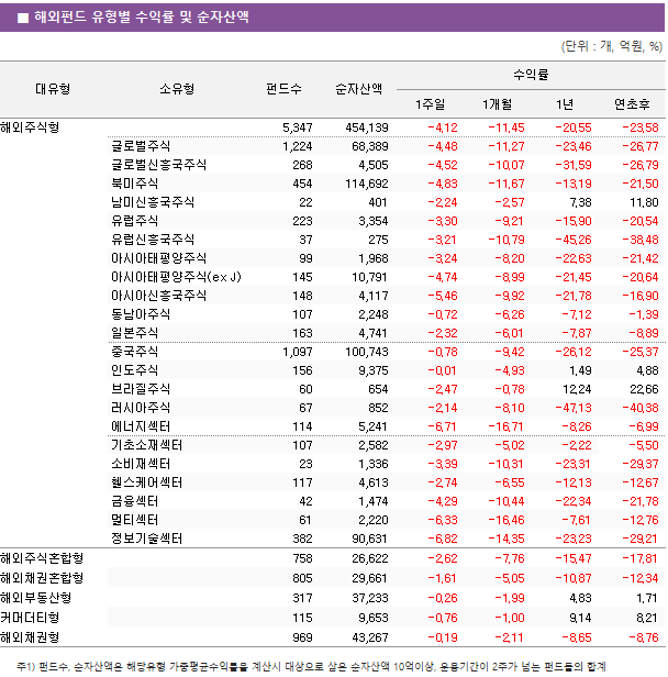 ■ 해외펀드 유형별 수익률 및 순자산액 대유형	소유형	 펀드수 	순자산액	수익률			 				1주일	1개월	1년	연초후 해외주식형		 5,347 	 454,139 	-4.12 	-11.45 	-20.55 	-23.58  	글로벌주식	 1,224 	 68,389 	-4.48 	-11.27 	-23.46 	-26.77  	글로벌신흥국주식	 268 	 4,505 	-4.52 	-10.07 	-31.59 	-26.79  	북미주식	 454 	 114,692 	-4.83 	-11.67 	-13.19 	-21.50  	남미신흥국주식	 22 	 401 	-2.24 	-2.57 	7.38 	11.80  	유럽주식	 223 	 3,354 	-3.30 	-9.21 	-15.90 	-20.54  	유럽신흥국주식	 37 	 275 	-3.21 	-10.79 	-45.26 	-38.48  	아시아태평양주식	 99 	 1,968 	-3.24 	-8.20 	-22.63 	-21.42  	아시아태평양주식(ex J)	 145 	 10,791 	-4.74 	-8.99 	-21.45 	-20.64  	아시아신흥국주식	 148 	 4,117 	-5.46 	-9.92 	-21.78 	-16.90  	동남아주식	 107 	 2,248 	-0.72 	-6.26 	-7.12 	-1.39  	일본주식	 163 	 4,741 	-2.32 	-6.01 	-7.87 	-8.89  	중국주식	 1,097 	 100,743 	-0.78 	-9.42 	-26.12 	-25.37  	인도주식	 156 	 9,375 	-0.01 	-4.93 	1.49 	4.88  	브라질주식	 60 	 654 	-2.47 	-0.78 	12.24 	22.66  	러시아주식	 67 	 852 	-2.14 	-8.10 	-47.13 	-40.38  	에너지섹터	 114 	 5,241 	-6.71 	-16.71 	-8.26 	-6.99  	기초소재섹터	 107 	 2,582 	-2.97 	-5.02 	-2.22 	-5.50  	소비재섹터	 23 	 1,336 	-3.39 	-10.31 	-23.31 	-29.37  	헬스케어섹터	 117 	 4,613 	-2.74 	-6.55 	-12.13 	-12.67  	금융섹터	 42 	 1,474 	-4.29 	-10.44 	-22.34 	-21.78  	멀티섹터	 61 	 2,220 	-6.33 	-16.46 	-7.61 	-12.76  	정보기술섹터	 382 	 90,631 	-6.82 	-14.35 	-23.23 	-29.21  해외주식혼합형		 758 	 26,622 	-2.62 	-7.76 	-15.47 	-17.81  해외채권혼합형		 805 	 29,661 	-1.61 	-5.05 	-10.87 	-12.34  해외부동산형		 317 	 37,233 	-0.26 	-1.99 	4.83 	1.71  커머더티형		 115 	 9,653 	-0.76 	-1.00 	9.14 	8.21  해외채권형		 969 	 43,267 	-0.19 	-2.11 	-8.65 	-8.76 