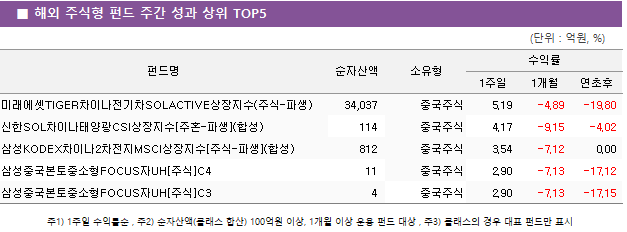 ■ 해외 주식형 펀드 주간 성과 상위 TOP5 펀드명	순자산액	소유형	수익률		 			1주일	1개월	연초후 미래에셋TIGER차이나전기차SOLACTIVE상장지수(주식-파생)	 34,037 	중국주식	5.19 	-4.89 	-19.80  신한SOL차이나태양광CSI상장지수[주혼-파생](합성)	 114 	중국주식	4.17 	-9.15 	-4.02  삼성KODEX차이나2차전지MSCI상장지수[주식-파생](합성)	 812 	중국주식	3.54 	-7.12 	0.00  삼성중국본토중소형FOCUS자UH[주식]C4	 11 	중국주식	2.90 	-7.13 	-17.12  삼성중국본토중소형FOCUS자UH[주식]C3	 4 	중국주식	2.90 	-7.13 	-17.15 