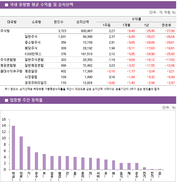 ■ 국내 유형별 평균 수익률 및 순자산액 대유형	소유형	 펀드수 	순자산액		수익률			 					1주일	1개월	1년	연초후 주식형		 3,723 	600,467		2.27 	-6.48 	-25.95 	-27.00  	일반주식	 1,831 	99,388		2.37 	-6.89 	-25.07 	-26.64  	중소형주식	 356 	10,159		2.91 	-9.85 	-28.66 	-29.61  	배당주식	 309 	29,192		1.94 	-5.11 	-17.63 	-18.61  	K200인덱스	 376 	161,518		2.12 	-5.85 	-24.90 	-25.93  주식혼합형	일반주식혼합	 320 	28,350		1.18 	-4.64 	-16.12 	-17.63  채권혼합형	일반채권혼합	 998 	72,462		0.23 	-3.22 	-11.55 	-12.66  절대수익추구형	채권알파	 402 	17,389		-0.16 	-1.77 	-3.04 	-3.21  	시장중립	 109 	1,490		0.16 	-1.44 	-5.32 	-6.49  	공모주하이일드	 133 	12,824		-0.00 	-1.40 	-2.94 	-2.97 