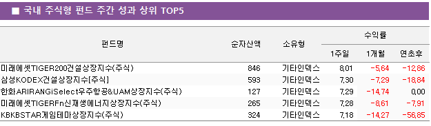 ■ 국내 주식형 펀드 주간 성과 상위 TOP5 펀드명	순자산액	소유형	수익률		 			1주일	1개월	연초후 미래에셋TIGER200건설상장지수(주식)	 846 	기타인덱스	8.01 	-5.64 	-12.86  삼성KODEX건설상장지수[주식]	 593 	기타인덱스	7.30 	-7.29 	-18.84  한화ARIRANGiSelect우주항공&UAM상장지수(주식)	 127 	기타인덱스	7.29 	-14.74 	0.00  미래에셋TIGERFn신재생에너지상장지수(주식)	 265 	기타인덱스	7.28 	-8.61 	-7.91  KBKBSTAR게임테마상장지수(주식)	 324 	기타인덱스	7.18 	-14.27 	-56.85 