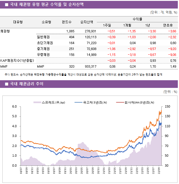 ■ 국내 채권형 유형 평균 수익률 및 순자산액 대유형	소유형	 펀드수 	순자산액	수익률			 				1주일	1개월	1년	연초후 채권형		 1,065 	278,931	-0.51 	-1.35 	-3.30 	-3.66  	일반채권	 494 	120,113	-0.39 	-1.03 	-2.00 	-2.32  	초단기채권	 164 	71,220	-0.01 	0.04 	0.98 	0.80  	중기채권	 251 	72,608	-1.06 	-2.92 	-8.57 	-9.20  	우량채권	 156 	14,989	-1.15 	-3.18 	-8.67 	-9.06  KAP채권지수(1년종합)				-0.03 	-0.04 	0.93 	0.76  MMF	MMF	 320 	933,317	0.06 	0.24 	1.70 	1.49 