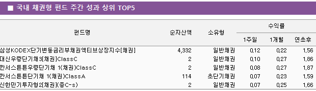 ■ 국내 채권형 펀드 주간 성과 상위 TOP5 펀드명	순자산액	소유형	수익률		 			1주일	1개월	연초후 삼성KODEX단기변동금리부채권액티브상장지수[채권]	 4,332 	일반채권	0.12 	0.22 	1.56  대신우량단기채3[채권]ClassC	 2 	일반채권	0.10 	0.27 	1.86  칸서스튼튼우량단기채 1(채권)ClassC	 2 	일반채권	0.08 	0.27 	1.87  칸서스튼튼단기채 1(채권)ClassA	 114 	초단기채권	0.07 	0.23 	1.59  신한만기투자형2[채권](종C-s)	 2 	일반채권	0.07 	0.25 	1.66 