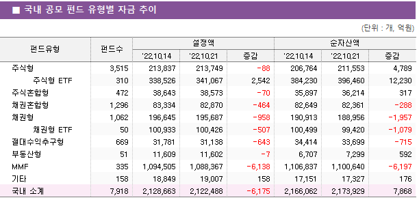 ■ 국내 공모 펀드 유형별 자금 추이 펀드유형	펀드수	설정액			순자산액		 		'22.10.14	'22.10.21	증감	'22.10.14	'22.10.21	증감 주식형	3,515 	213,837 	213,749 	-88 	206,764 	211,553 	4,789      주식형 ETF	310 	338,526 	341,067 	2,542 	384,230 	396,460 	12,230  주식혼합형	472 	38,643 	38,573 	-70 	35,897 	36,214 	317  채권혼합형	1,296 	83,334 	82,870 	-464 	82,649 	82,361 	-288  채권형	1,062 	196,645 	195,687 	-958 	190,913 	188,956 	-1,957      채권형 ETF	50 	100,933 	100,426 	-507 	100,499 	99,420 	-1,079  절대수익추구형	669 	31,781 	31,138 	-643 	34,414 	33,699 	-715  부동산형	51 	11,609 	11,602 	-7 	6,707 	7,299 	592  MMF	335 	1,094,505 	1,088,367 	-6,138 	1,106,837 	1,100,640 	-6,197  기타	158 	18,849 	19,007 	158 	17,151 	17,327 	176  국내 소계	7,918 	2,128,663 	2,122,488 	-6,175 	2,166,062 	2,173,929 	7,868 