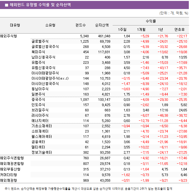 ■ 해외펀드 유형별 수익률 및 순자산액 대유형	소유형	 펀드수 	순자산액	수익률			 				1주일	1개월	1년	연초후 해외주식형		 5,348 	 461,048 	1.84 	-5.29 	-21.76 	-22.17  	글로벌주식	 1,225 	 69,739 	2.28 	-4.99 	-24.01 	-25.10  	글로벌신흥국주식	 268 	 4,508 	0.15 	-6.39 	-33.32 	-26.68  	북미주식	 454 	 117,831 	3.08 	-4.06 	-13.62 	-19.08  	남미신흥국주식	 22 	 406 	1.57 	2.16 	8.78 	13.55  	유럽주식	 223 	 3,468 	3.59 	-1.46 	-15.03 	-17.69  	유럽신흥국주식	 37 	 288 	4.50 	-7.43 	-43.17 	-35.71  	아시아태평양주식	 99 	 1,968 	0.18 	-5.09 	-25.21 	-21.28  	아시아태평양주식(ex J)	 144 	 10,753 	-0.15 	-6.48 	-23.34 	-20.76  	아시아신흥국주식	 148 	 4,012 	-1.47 	-8.39 	-24.10 	-18.12  	동남아주식	 107 	 2,223 	-0.63 	-4.90 	-7.27 	-2.01  	일본주식	 163 	 4,821 	1.75 	-1.49 	-8.44 	-7.30  	중국주식	 1,097 	 100,147 	0.03 	-4.09 	-29.30 	-25.35  	인도주식	 157 	 9,425 	0.90 	-2.62 	1.89 	5.82  	브라질주식	 60 	 663 	1.63 	3.48 	17.16 	24.65  	러시아주식	 67 	 876 	2.78 	-6.07 	-46.38 	-38.72  	에너지섹터	 114 	 5,260 	0.60 	-12.79 	-11.28 	-6.44  	기초소재섹터	 107 	 2,552 	-0.94 	-0.94 	-6.50 	-6.38  	소비재섹터	 23 	 1,361 	2.11 	-4.70 	-23.74 	-27.88  	헬스케어섹터	 117 	 4,619 	1.98 	-0.14 	-11.23 	-10.95  	금융섹터	 42 	 1,520 	3.66 	-4.49 	-21.96 	-18.91  	멀티섹터	 61 	 2,294 	3.55 	-10.22 	-6.11 	-9.66  	정보기술섹터	 382 	 93,258 	2.77 	-7.15 	-24.17 	-27.25  해외주식혼합형		 760 	 26,687 	0.42 	-4.92 	-16.21 	-17.46  해외채권혼합형		 807 	 29,574 	0.18 	-3.11 	-11.65 	-12.18  해외부동산형		 315 	 37,210 	0.13 	-1.64 	4.75 	1.84  커머더티형		 114 	 9,578 	-1.62 	-0.73 	5.73 	6.46  해외채권형		 969 	 43,058 	-0.51 	-1.99 	-9.21 	-9.23 