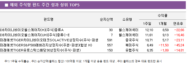 ■ 해외 주식형 펀드 주간 성과 상위 TOP5 펀드명	순자산액	소유형	수익률		 			1주일	1개월	연초후 DB차이나바이오헬스케어자(H)[주식]종류A	 30 	헬스케어섹터	12.10 	8.59 	-22.66  DB차이나바이오헬스케어자(UH)[주식]종류C-E	 7 	헬스케어섹터	11.61 	9.13 	-16.46  미래에셋TIGER차이나바이오테크SOLACTIVE상장지수(주식-파생)	 591 	중국주식	10.71 	5.17 	-23.11  미래에셋TIGERS&P500레버리지상장지수(주혼-파생)(합성 H)	 557 	북미주식	6.49 	-11.50 	-45.24  미래에셋TIGER유로스탁스배당30상장지수(주식-파생)	 150 	유럽주식	6.35 	-1.89 	-14.81 