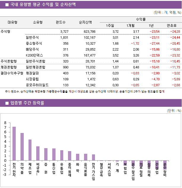 ■ 국내 유형별 평균 수익률 및 순자산액 대유형	소유형	 펀드수 	순자산액		수익률			 					1주일	1개월	1년	연초후 주식형		 3,727 	623,786		3.72 	3.17 	-23.54 	-24.28  	일반주식	 1,831 	102,167		3.01 	2.14 	-23.11 	-24.44  	중소형주식	 356 	10,327		1.66 	-1.72 	-27.44 	-28.45  	배당주식	 311 	29,852		2.22 	2.06 	-15.86 	-16.80  	K200인덱스	 376 	167,477		3.52 	3.26 	-22.59 	-23.32  주식혼합형	일반주식혼합	 320 	28,701		1.44 	0.61 	-15.18 	-16.45  채권혼합형	일반채권혼합	 990 	73,032		1.07 	0.48 	-10.41 	-11.73  절대수익추구형	채권알파	 403 	17,156		0.20 	-0.83 	-2.80 	-3.02  	시장중립	 109 	1,472		0.63 	0.29 	-4.70 	-5.89  	공모주하이일드	 133 	12,342		0.30 	-0.65 	-2.87 	-2.68 