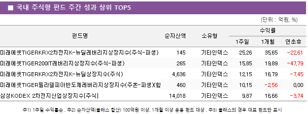 ■ 국내 주식형 펀드 주간 성과 상위 TOP5 펀드명	순자산액	소유형	수익률		 			1주일	1개월	연초후 미래에셋TIGERKRX2차전지K-뉴딜레버리지상장지수(주식-파생)	 145 	기타인덱스	25.26 	35.65 	-22.61  미래에셋TIGER200IT레버리지상장지수(주식-파생)	 265 	기타인덱스	15.85 	19.89 	-47.79  미래에셋TIGERKRX2차전지K-뉴딜상장지수(주식)	 4,636 	기타인덱스	12.15 	16.79 	-7.45  미래에셋TIGER필라델피아반도체레버리지상장지수(주혼-파생)(합성)	 460 	기타인덱스	10.15 	-2.56 	0.00  삼성KODEX 2차전지산업상장지수[주식]	 14,018 	기타인덱스	9.87 	16.66 	-3.74 