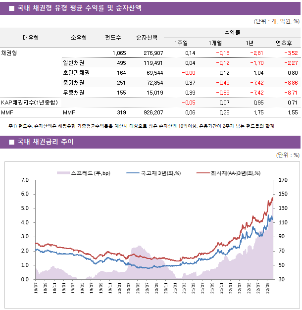 ■ 국내 채권형 유형 평균 수익률 및 순자산액 대유형	소유형	 펀드수 	순자산액	수익률			 				1주일	1개월	1년	연초후 채권형		 1,065 	276,907	0.14 	-0.18 	-2.81 	-3.52  	일반채권	 495 	119,491	0.04 	-0.12 	-1.70 	-2.27  	초단기채권	 164 	69,544	-0.00 	0.12 	1.04 	0.80  	중기채권	 251 	72,854	0.37 	-0.49 	-7.42 	-8.86  	우량채권	 155 	15,019	0.39 	-0.59 	-7.42 	-8.71  KAP채권지수(1년종합)				-0.05 	0.07 	0.95 	0.71  MMF	MMF	 319 	926,207	0.06 	0.25 	1.75 	1.55 