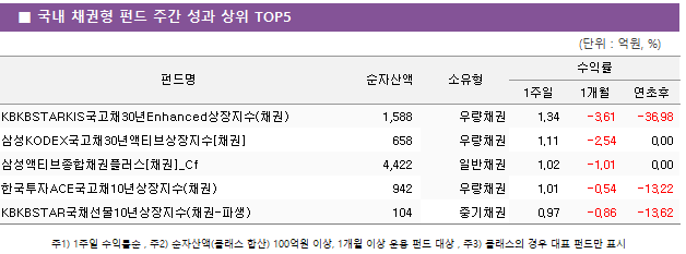 ■ 국내 채권형 펀드 주간 성과 상위 TOP5 펀드명	순자산액	소유형	수익률		 			1주일	1개월	연초후 미래에셋TIGERKRX2차전지K-뉴딜레버리지상장지수(주식-파생)	 145 	기타인덱스	25.26 	35.65 	-22.61  미래에셋TIGER200IT레버리지상장지수(주식-파생)	 265 	기타인덱스	15.85 	19.89 	-47.79  미래에셋TIGERKRX2차전지K-뉴딜상장지수(주식)	 4,636 	기타인덱스	12.15 	16.79 	-7.45  미래에셋TIGER필라델피아반도체레버리지상장지수(주혼-파생)(합성)	 460 	기타인덱스	10.15 	-2.56 	0.00  삼성KODEX 2차전지산업상장지수[주식]	 14,018 	기타인덱스	9.87 	16.66 	-3.74 