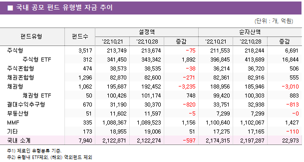 ■ 국내 공모 펀드 유형별 자금 추이 펀드유형	펀드수	설정액			순자산액		 		'22.10.21	'22.10.28	증감	'22.10.21	'22.10.28	증감 주식형	3,517 	213,749 	213,674 	-75 	211,553 	218,244 	6,691      주식형 ETF	312 	341,450 	343,342 	1,892 	396,845 	413,689 	16,844  주식혼합형	474 	38,573 	38,535 	-38 	36,214 	36,720 	506  채권혼합형	1,296 	82,870 	82,600 	-271 	82,361 	82,916 	555  채권형	1,062 	195,687 	192,452 	-3,235 	188,956 	185,946 	-3,010      채권형 ETF	50 	100,426 	101,174 	748 	99,420 	100,303 	883  절대수익추구형	670 	31,190 	30,370 	-820 	33,751 	32,938 	-813  부동산형	51 	11,602 	11,597 	-5 	7,299 	7,299 	-0  MMF	335 	1,088,367 	1,089,523 	1,156 	1,100,640 	1,102,067 	1,427  기타	173 	18,955 	19,006 	51 	17,275 	17,165 	-110  국내 소계	7,940 	2,122,871 	2,122,274 	-597 	2,174,315 	2,197,287 	22,973 