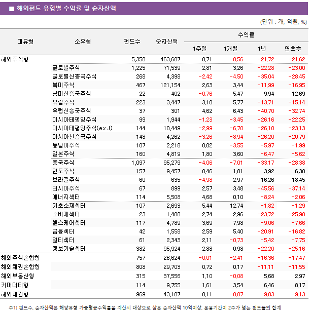 ■ 해외펀드 유형별 수익률 및 순자산액 대유형	소유형	 펀드수 	순자산액	수익률			 				1주일	1개월	1년	연초후 해외주식형		 5,358 	 463,687 	0.71 	-0.56 	-21.72 	-21.62  	글로벌주식	 1,225 	 71,539 	2.81 	3.26 	-22.28 	-23.00  	글로벌신흥국주식	 268 	 4,398 	-2.42 	-4.50 	-35.04 	-28.45  	북미주식	 467 	 121,154 	2.63 	3.44 	-11.99 	-16.95  	남미신흥국주식	 22 	 402 	-0.76 	5.47 	9.94 	12.69  	유럽주식	 223 	 3,447 	3.10 	5.77 	-13.71 	-15.14  	유럽신흥국주식	 37 	 301 	4.62 	6.43 	-40.70 	-32.74  	아시아태평양주식	 99 	 1,944 	-1.23 	-3.45 	-26.16 	-22.25  	아시아태평양주식(ex J)	 144 	 10,449 	-2.99 	-6.70 	-26.10 	-23.13  	아시아신흥국주식	 148 	 4,262 	-3.26 	-8.94 	-26.20 	-20.79  	동남아주식	 107 	 2,218 	0.02 	-3.55 	-5.97 	-1.99  	일본주식	 160 	 4,819 	1.80 	3.60 	-6.47 	-5.62  	중국주식	 1,097 	 95,279 	-4.06 	-7.01 	-33.17 	-28.38  	인도주식	 157 	 9,457 	0.46 	1.81 	3.92 	6.30  	브라질주식	 60 	 635 	-4.98 	2.97 	16.26 	18.45  	러시아주식	 67 	 899 	2.57 	3.48 	-45.56 	-37.14  	에너지섹터	 114 	 5,508 	4.68 	0.10 	-8.24 	-2.06  	기초소재섹터	 107 	 2,693 	5.44 	12.74 	-1.82 	-1.29  	소비재섹터	 23 	 1,400 	2.74 	2.96 	-23.72 	-25.90  	헬스케어섹터	 117 	 4,789 	3.69 	7.98 	-9.06 	-7.66  	금융섹터	 42 	 1,558 	2.59 	5.40 	-20.91 	-16.82  	멀티섹터	 61 	 2,343 	2.11 	-0.73 	-5.42 	-7.75  	정보기술섹터	 382 	 95,924 	2.88 	0.98 	-22.20 	-25.16  해외주식혼합형		 757 	 26,624 	-0.01 	-2.41 	-16.36 	-17.47  해외채권혼합형		 808 	 29,703 	0.72 	0.17 	-11.11 	-11.55  해외부동산형		 315 	 37,556 	1.10 	-0.08 	5.68 	2.97  커머더티형		 114 	 9,755 	1.61 	3.54 	6.46 	8.17  해외채권형		 969 	 43,187 	0.11 	-0.87 	-9.03 	-9.13 