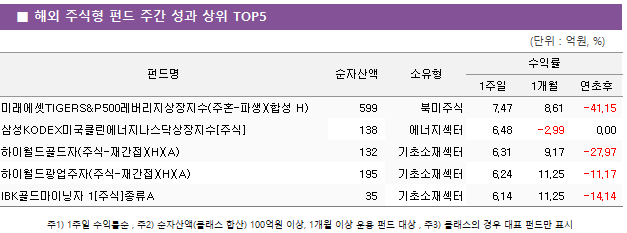 ■ 해외 주식형 펀드 주간 성과 상위 TOP5 펀드명	순자산액	소유형	수익률		 			1주일	1개월	연초후 미래에셋TIGERS&P500레버리지상장지수(주혼-파생)(합성 H)	 599 	북미주식	7.47 	8.61 	-41.15  삼성KODEX미국클린에너지나스닥상장지수[주식]	 138 	에너지섹터	6.48 	-2.99 	0.00  하이월드골드자(주식-재간접)(H)(A)	 132 	기초소재섹터	6.31 	9.17 	-27.97  하이월드광업주자(주식-재간접)(H)(A)	 195 	기초소재섹터	6.24 	11.25 	-11.17  IBK골드마이닝자 1[주식]종류A	 35 	기초소재섹터	6.14 	11.25 	-14.14 