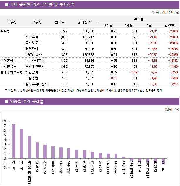 ■ 국내 유형별 평균 수익률 및 순자산액 대유형	소유형	 펀드수 	순자산액		수익률			 					1주일	1개월	1년	연초후 주식형		 3,727 	626,538		0.77 	7.31 	-21.81 	-23.69  	일반주식	 1,832 	103,217		0.80 	6.46 	-21.48 	-23.83  	중소형주식	 356 	10,309		0.55 	2.61 	-25.89 	-28.05  	배당주식	 312 	30,246		0.39 	5.01 	-14.43 	-16.48  	K200인덱스	 376 	170,563		0.94 	7.16 	-20.67 	-22.60  주식혼합형	일반주식혼합	 320 	28,836		0.75 	3.31 	-13.88 	-15.82  채권혼합형	일반채권혼합	 990 	72,985		0.28 	1.51 	-9.96 	-11.48  절대수익추구형	채권알파	 405 	16,775		0.09 	-0.39 	-2.59 	-2.93  	시장중립	 109 	1,562		-0.07 	0.51 	-4.49 	-5.96  	공모주하이일드	 133 	12,100		0.11 	0.19 	-2.86 	-2.57 