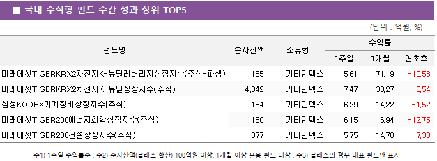 ■ 국내 주식형 펀드 주간 성과 상위 TOP5 펀드명	순자산액	소유형	수익률		 			1주일	1개월	연초후 미래에셋TIGERKRX2차전지K-뉴딜레버리지상장지수(주식-파생)	 155 	기타인덱스	15.61 	71.19 	-10.53  미래에셋TIGERKRX2차전지K-뉴딜상장지수(주식)	 4,842 	기타인덱스	7.47 	33.27 	-0.54  삼성KODEX기계장비상장지수[주식]	 154 	기타인덱스	6.29 	14.22 	-1.52  미래에셋TIGER200에너지화학상장지수(주식)	 160 	기타인덱스	6.15 	16.94 	-12.75  미래에셋TIGER200건설상장지수(주식)	 877 	기타인덱스	5.75 	14.78 	-7.33 