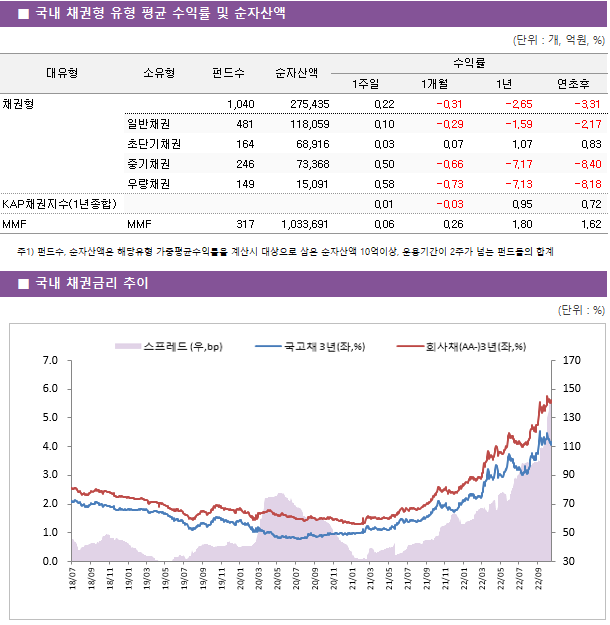 ■ 국내 채권형 유형 평균 수익률 및 순자산액 대유형	소유형	 펀드수 	순자산액	수익률			 				1주일	1개월	1년	연초후 채권형		 1,040 	275,435	0.22 	-0.31 	-2.65 	-3.31  	일반채권	 481 	118,059	0.10 	-0.29 	-1.59 	-2.17  	초단기채권	 164 	68,916	0.03 	0.07 	1.07 	0.83  	중기채권	 246 	73,368	0.50 	-0.66 	-7.17 	-8.40  	우량채권	 149 	15,091	0.58 	-0.73 	-7.13 	-8.18  KAP채권지수(1년종합)				0.01 	-0.03 	0.95 	0.72  MMF	MMF	 317 	1,033,691	0.06 	0.26 	1.80 	1.62 