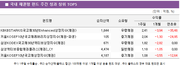 ■ 국내 채권형 펀드 주간 성과 상위 TOP5 펀드명	순자산액	소유형	수익률		 			1주일	1개월	연초후 KBKBSTARKIS국고채30년Enhanced상장지수(채권)	 1,644 	우량채권	2.41 	-3.94 	-35.46  키움KOSEF10년국고채레버리지상장지수(채권-파생)	 105 	중기채권	2.04 	-1.30 	-24.95  삼성KODEX국고채30년액티브상장지수[채권]	 671 	우량채권	1.82 	-2.82 	0.00  삼성액티브종합채권플러스[채권]_Cf	 4,474 	일반채권	1.18 	-1.05 	0.00  키움KOSEF10년국고채상장지수[채권]	 4,187 	중기채권	1.08 	-0.55 	-12.64 