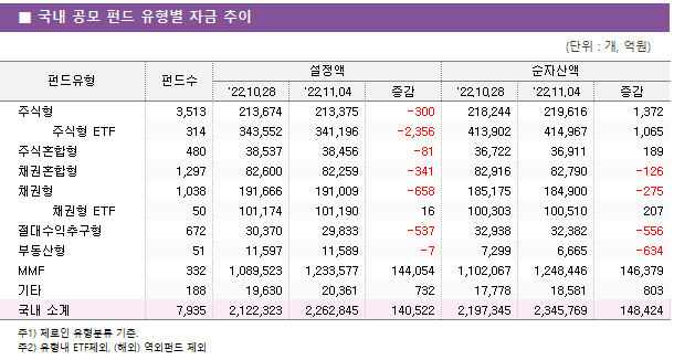 ■ 국내 공모 펀드 유형별 자금 추이 펀드유형	펀드수	설정액			순자산액		 		'22.10.28	'22.11.04	증감	'22.10.28	'22.11.04	증감 주식형	3,513 	213,674 	213,375 	-300 	218,244 	219,616 	1,372      주식형 ETF	314 	343,552 	341,196 	-2,356 	413,902 	414,967 	1,065  주식혼합형	480 	38,537 	38,456 	-81 	36,722 	36,911 	189  채권혼합형	1,297 	82,600 	82,259 	-341 	82,916 	82,790 	-126  채권형	1,038 	191,666 	191,009 	-658 	185,175 	184,900 	-275      채권형 ETF	50 	101,174 	101,190 	16 	100,303 	100,510 	207  절대수익추구형	672 	30,370 	29,833 	-537 	32,938 	32,382 	-556  부동산형	51 	11,597 	11,589 	-7 	7,299 	6,665 	-634  MMF	332 	1,089,523 	1,233,577 	144,054 	1,102,067 	1,248,446 	146,379  기타	188 	19,630 	20,361 	732 	17,778 	18,581 	803  국내 소계	7,935 	2,122,323 	2,262,845 	140,522 	2,197,345 	2,345,769 	148,424 