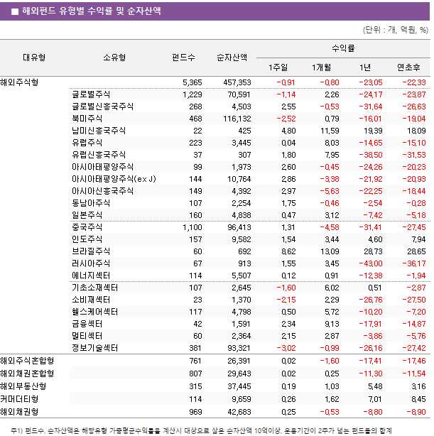 ■ 해외펀드 유형별 수익률 및 순자산액 대유형	소유형	 펀드수 	순자산액	수익률			 				1주일	1개월	1년	연초후 해외주식형		 5,365 	 457,353 	-0.91 	-0.80 	-23.05 	-22.33  	글로벌주식	 1,229 	 70,591 	-1.14 	2.26 	-24.17 	-23.87  	글로벌신흥국주식	 268 	 4,503 	2.55 	-0.53 	-31.64 	-26.63  	북미주식	 468 	 116,132 	-2.52 	0.79 	-16.01 	-19.04  	남미신흥국주식	 22 	 425 	4.80 	11.59 	19.39 	18.09  	유럽주식	 223 	 3,445 	0.04 	8.03 	-14.65 	-15.10  	유럽신흥국주식	 37 	 307 	1.80 	7.95 	-38.50 	-31.53  	아시아태평양주식	 99 	 1,973 	2.60 	-0.45 	-24.26 	-20.23  	아시아태평양주식(ex J)	 144 	 10,764 	2.86 	-3.38 	-21.92 	-20.93  	아시아신흥국주식	 149 	 4,392 	2.97 	-5.63 	-22.25 	-18.44  	동남아주식	 107 	 2,254 	1.75 	-0.46 	-2.54 	-0.28  	일본주식	 160 	 4,838 	0.47 	3.12 	-7.42 	-5.18  	중국주식	 1,100 	 96,413 	1.31 	-4.58 	-31.41 	-27.45  	인도주식	 157 	 9,582 	1.54 	3.44 	4.60 	7.94  	브라질주식	 60 	 692 	8.62 	13.09 	28.73 	28.65  	러시아주식	 67 	 913 	1.55 	3.45 	-43.00 	-36.17  	에너지섹터	 114 	 5,507 	0.12 	0.91 	-12.38 	-1.94  	기초소재섹터	 107 	 2,645 	-1.60 	6.02 	0.51 	-2.87  	소비재섹터	 23 	 1,370 	-2.15 	2.29 	-26.76 	-27.50  	헬스케어섹터	 117 	 4,798 	0.50 	5.72 	-10.20 	-7.20  	금융섹터	 42 	 1,591 	2.34 	9.13 	-17.91 	-14.87  	멀티섹터	 60 	 2,364 	2.15 	2.87 	-3.86 	-5.76  	정보기술섹터	 381 	 93,321 	-3.02 	-0.99 	-26.16 	-27.42  해외주식혼합형		 761 	 26,391 	0.02 	-1.60 	-17.41 	-17.46  해외채권혼합형		 807 	 29,643 	0.02 	0.25 	-11.30 	-11.54  해외부동산형		 315 	 37,445 	0.19 	1.03 	5.48 	3.16  커머더티형		 114 	 9,659 	0.26 	1.62 	7.01 	8.45  해외채권형		 969 	 42,683 	0.25 	-0.53 	-8.80 	-8.90 