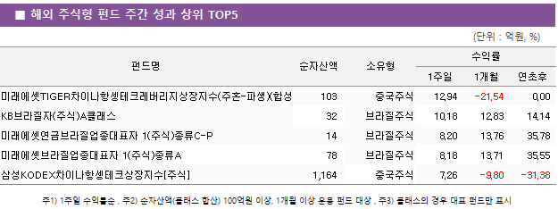 ■ 해외 주식형 펀드 주간 성과 상위 TOP5 펀드명	순자산액	소유형	수익률		 			1주일	1개월	연초후 미래에셋TIGER차이나항셍테크레버리지상장지수(주혼-파생)(합성H)	 103 	중국주식	12.94 	-21.54 	0.00  KB브라질자(주식)A클래스	 32 	브라질주식	10.18 	12.83 	14.14  미래에셋연금브라질업종대표자 1(주식)종류C-P	 14 	브라질주식	8.20 	13.76 	35.78  미래에셋브라질업종대표자 1(주식)종류A	 78 	브라질주식	8.18 	13.71 	35.55  삼성KODEX차이나항셍테크상장지수[주식]	 1,164 	중국주식	7.26 	-9.80 	-31.38 