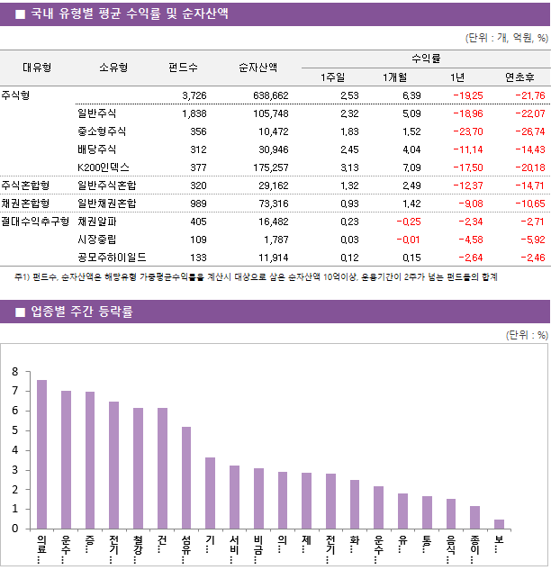 ■ 국내 유형별 평균 수익률 및 순자산액 대유형	소유형	 펀드수 	순자산액		수익률			 					1주일	1개월	1년	연초후 주식형		 3,726 	638,662		2.53 	6.39 	-19.25 	-21.76  	일반주식	 1,838 	105,748		2.32 	5.09 	-18.96 	-22.07  	중소형주식	 356 	10,472		1.83 	1.52 	-23.70 	-26.74  	배당주식	 312 	30,946		2.45 	4.04 	-11.14 	-14.43  	K200인덱스	 377 	175,257		3.13 	7.09 	-17.50 	-20.18  주식혼합형	일반주식혼합	 320 	29,162		1.32 	2.49 	-12.37 	-14.71  채권혼합형	일반채권혼합	 989 	73,316		0.93 	1.42 	-9.08 	-10.65  절대수익추구형	채권알파	 405 	16,482		0.23 	-0.25 	-2.34 	-2.71  	시장중립	 109 	1,787		0.03 	-0.01 	-4.58 	-5.92  	공모주하이일드	 133 	11,914		0.12 	0.15 	-2.64 	-2.46 