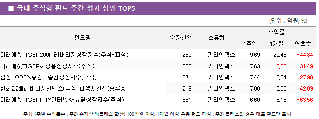 ■ 국내 주식형 펀드 주간 성과 상위 TOP5 ㅍ