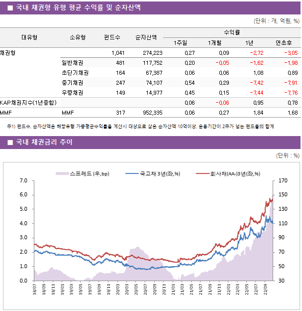 ■ 국내 채권형 유형 평균 수익률 및 순자산액 대유형	소유형	 펀드수 	순자산액	수익률			 				1주일	1개월	1년	연초후 채권형		 1,041 	274,223	0.27 	0.09 	-2.72 	-3.05  	일반채권	 481 	117,752	0.20 	-0.05 	-1.62 	-1.98  	초단기채권	 164 	67,387	0.06 	0.06 	1.08 	0.89  	중기채권	 247 	74,107	0.54 	0.29 	-7.42 	-7.91  	우량채권	 149 	14,977	0.45 	0.15 	-7.44 	-7.76  KAP채권지수(1년종합)				0.06 	-0.06 	0.95 	0.78  MMF	MMF	 317 	952,335	0.06 	0.27 	1.84 	1.68 