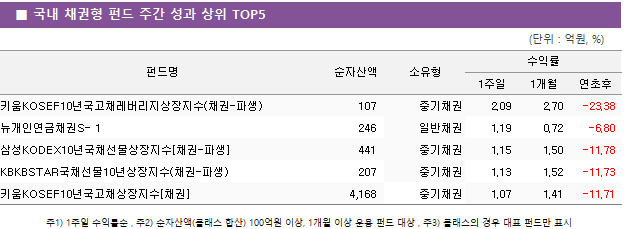 ■ 국내 채권형 펀드 주간 성과 상위 TOP5 펀드명	순자산액	소유형	수익률		 			1주일	1개월	연초후 키움KOSEF10년국고채레버리지상장지수(채권-파생)	 107 	중기채권	2.09 	2.70 	-23.38  뉴개인연금채권S- 1	 246 	일반채권	1.19 	0.72 	-6.80  삼성KODEX10년국채선물상장지수[채권-파생]	 441 	중기채권	1.15 	1.50 	-11.78  KBKBSTAR국채선물10년상장지수(채권-파생)	 207 	중기채권	1.13 	1.52 	-11.73  키움KOSEF10년국고채상장지수[채권]	 4,168 	중기채권	1.07 	1.41 	-11.71 