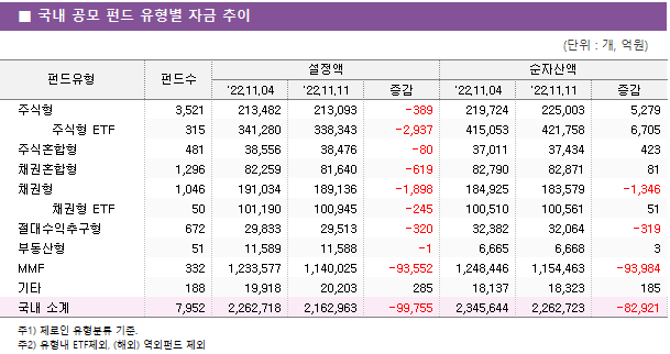 ■ 국내 공모 펀드 유형별 자금 추이 펀드유형	펀드수	설정액			순자산액		 		'22.11.04	'22.11.11	증감	'22.11.04	'22.11.11	증감 주식형	3,521 	213,482 	213,093 	-389 	219,724 	225,003 	5,279      주식형 ETF	315 	341,280 	338,343 	-2,937 	415,053 	421,758 	6,705  주식혼합형	481 	38,556 	38,476 	-80 	37,011 	37,434 	423  채권혼합형	1,296 	82,259 	81,640 	-619 	82,790 	82,871 	81  채권형	1,046 	191,034 	189,136 	-1,898 	184,925 	183,579 	-1,346      채권형 ETF	50 	101,190 	100,945 	-245 	100,510 	100,561 	51  절대수익추구형	672 	29,833 	29,513 	-320 	32,382 	32,064 	-319  부동산형	51 	11,589 	11,588 	-1 	6,665 	6,668 	3  MMF	332 	1,233,577 	1,140,025 	-93,552 	1,248,446 	1,154,463 	-93,984  기타	188 	19,918 	20,203 	285 	18,137 	18,323 	185  국내 소계	7,952 	2,262,718 	2,162,963 	-99,755 	2,345,644 	2,262,723 	-82,921 