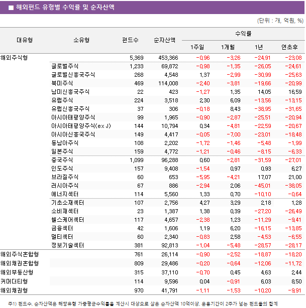 ■ 해외펀드 유형별 수익률 및 순자산액 대유형	소유형	 펀드수 	순자산액	수익률			 				1주일	1개월	1년	연초후 해외주식형		 5,369 	 453,366 	-0.96 	-3.26 	-24.91 	-23.08  	글로벌주식	 1,233 	 69,872 	-0.98 	-1.35 	-26.05 	-24.61  	글로벌신흥국주식	 268 	 4,548 	1.37 	-2.99 	-30.99 	-25.63  	북미주식	 469 	 114,008 	-2.40 	-3.81 	-19.66 	-20.99  	남미신흥국주식	 22 	 423 	-1.27 	1.35 	14.05 	16.59  	유럽주식	 224 	 3,518 	2.30 	6.09 	-13.56 	-13.15  	유럽신흥국주식	 37 	 306 	-0.18 	8.43 	-38.95 	-31.65  	아시아태평양주식	 99 	 1,965 	-0.90 	-2.87 	-25.51 	-20.94  	아시아태평양주식(ex J)	 144 	 10,794 	0.34 	-4.81 	-22.59 	-20.67  	아시아신흥국주식	 149 	 4,417 	-0.05 	-7.00 	-23.01 	-18.48  	동남아주식	 108 	 2,202 	-1.72 	-1.46 	-5.48 	-1.99  	일본주식	 159 	 4,772 	-1.21 	-0.46 	-8.15 	-6.33  	중국주식	 1,099 	 96,288 	0.60 	-2.81 	-31.59 	-27.01  	인도주식	 157 	 9,408 	-1.54 	0.97 	0.93 	6.27  	브라질주식	 60 	 653 	-5.95 	-4.21 	17.07 	21.00  	러시아주식	 67 	 886 	-2.94 	2.06 	-45.01 	-38.05  	에너지섹터	 114 	 5,560 	1.33 	0.70 	-10.10 	-0.64  	기초소재섹터	 107 	 2,756 	4.27 	3.29 	2.18 	1.28  	소비재섹터	 23 	 1,387 	1.38 	0.39 	-27.20 	-26.49  	헬스케어섹터	 117 	 4,657 	-2.38 	1.23 	-11.29 	-9.41  	금융섹터	 42 	 1,606 	1.19 	6.20 	-16.15 	-13.85  	멀티섹터	 60 	 2,340 	-0.83 	2.58 	-4.53 	-6.55  	정보기술섹터	 381 	 92,813 	-1.04 	-5.48 	-28.57 	-28.17  해외주식혼합형		 761 	 26,114 	-0.90 	-2.52 	-18.87 	-18.20  해외채권혼합형		 809 	 29,486 	-0.20 	-0.64 	-12.06 	-11.72  해외부동산형		 315 	 37,110 	-0.70 	0.45 	4.63 	2.44  커머더티형		 114 	 9,596 	0.04 	-0.91 	6.03 	8.50  해외채권형		 970 	 41,791 	-1.11 	-1.53 	-10.20 	-9.91 