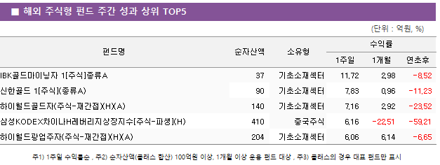 ■ 해외 주식형 펀드 주간 성과 상위 TOP5 펀드명	순자산액	소유형	수익률		 			1주일	1개월	연초후 IBK골드마이닝자 1[주식]종류A	 37 	기초소재섹터	11.72 	2.98 	-8.52  신한골드 1[주식](종류A)	 90 	기초소재섹터	7.83 	0.96 	-11.23  하이월드골드자(주식-재간접)(H)(A)	 140 	기초소재섹터	7.16 	2.92 	-23.52  삼성KODEX차이나H레버리지상장지수[주식-파생](H)	 410 	중국주식	6.16 	-22.51 	-59.21  하이월드광업주자(주식-재간접)(H)(A)	 204 	기초소재섹터	6.06 	6.14 	-6.65 