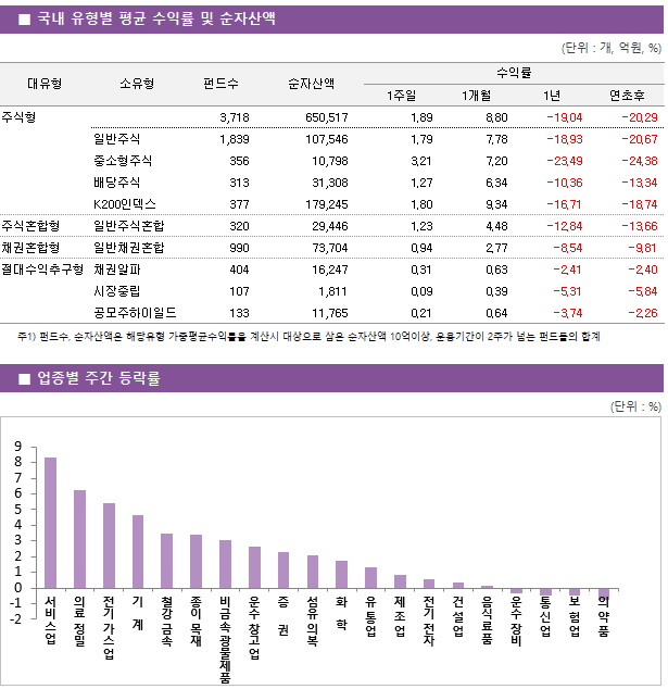 ■ 국내 유형별 평균 수익률 및 순자산액 대유형	소유형	 펀드수 	순자산액		수익률			 					1주일	1개월	1년	연초후 주식형		 3,718 	650,517		1.89 	8.80 	-19.04 	-20.29  	일반주식	 1,839 	107,546		1.79 	7.78 	-18.93 	-20.67  	중소형주식	 356 	10,798		3.21 	7.20 	-23.49 	-24.38  	배당주식	 313 	31,308		1.27 	6.34 	-10.36 	-13.34  	K200인덱스	 377 	179,245		1.80 	9.34 	-16.71 	-18.74  주식혼합형	일반주식혼합	 320 	29,446		1.23 	4.48 	-12.84 	-13.66  채권혼합형	일반채권혼합	 990 	73,704		0.94 	2.77 	-8.54 	-9.81  절대수익추구형	채권알파	 404 	16,247		0.31 	0.63 	-2.41 	-2.40  	시장중립	 107 	1,811		0.09 	0.39 	-5.31 	-5.84  	공모주하이일드	 133 	11,765		0.21 	0.64 	-3.74 	-2.26 