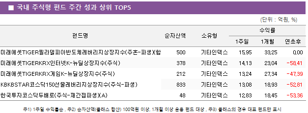 ■ 국내 주식형 펀드 주간 성과 상위 TOP5 펀드명	순자산액	소유형	수익률		 			1주일	1개월	연초후 미래에셋TIGER필라델피아반도체레버리지상장지수(주혼-파생)(합성)	 500 	기타인덱스	15.95 	33.25 	0.00  미래에셋TIGERKRX인터넷K-뉴딜상장지수(주식)	 378 	기타인덱스	14.13 	23.04 	-58.41  미래에셋TIGERKRX게임K-뉴딜상장지수(주식)	 212 	기타인덱스	13.24 	27.34 	-47.39  KBKBSTAR코스닥150선물레버리지상장지수(주식-파생)	 833 	기타인덱스	13.08 	18.93 	-52.81  한국투자코스닥두배로(주식-재간접파생)(A)	 48 	기타인덱스	12.83 	18.45 	-53.36 