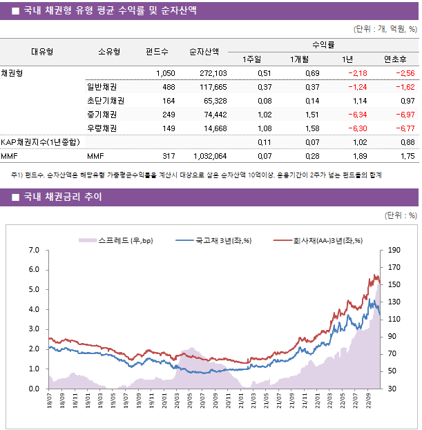 ■ 국내 채권형 유형 평균 수익률 및 순자산액 대유형	소유형	 펀드수 	순자산액	수익률			 				1주일	1개월	1년	연초후 채권형		 1,050 	272,103	0.51 	0.69 	-2.18 	-2.56  	일반채권	 488 	117,665	0.37 	0.37 	-1.24 	-1.62  	초단기채권	 164 	65,328	0.08 	0.14 	1.14 	0.97  	중기채권	 249 	74,442	1.02 	1.51 	-6.34 	-6.97  	우량채권	 149 	14,668	1.08 	1.58 	-6.30 	-6.77  KAP채권지수(1년종합)				0.11 	0.07 	1.02 	0.88  MMF	MMF	 317 	1,032,064	0.07 	0.28 	1.89 	1.75 