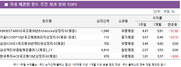 ■ 국내 채권형 펀드 주간 성과 상위 TOP5 펀드명	순자산액	소유형	수익률		 			1주일	1개월	연초후 KBKBSTARKIS국고채30년Enhanced상장지수(채권)	 1,048 	우량채권	4.47 	5.81 	-31.92  키움KOSEF10년국고채레버리지상장지수(채권-파생)	 110 	중기채권	3.47 	6.46 	-20.72  삼성KODEX국고채30년액티브상장지수[채권]	 700 	우량채권	3.44 	4.60 	0.00  삼성액티브종합채권플러스[채권]_Cf	 4,616 	일반채권	2.07 	3.53 	0.00  한국투자ACE국고채10년상장지수(채권)	 979 	우량채권	1.81 	3.37 	-9.80 